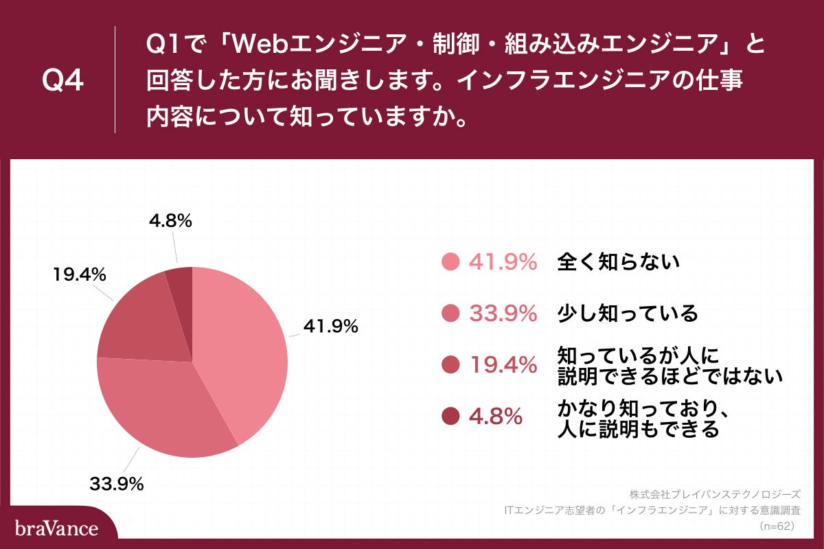 Q4.Q1で「Webエンジニア・制御・組み込みエンジニア」と回答した方にお聞きします。インフラエンジニアの仕事内容について知っていますか。