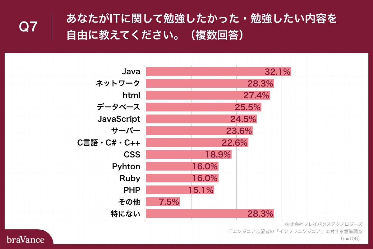 Q7.あなたがITに関して勉強したかった・勉強したい内容を自由に教えてください。（複数回答）