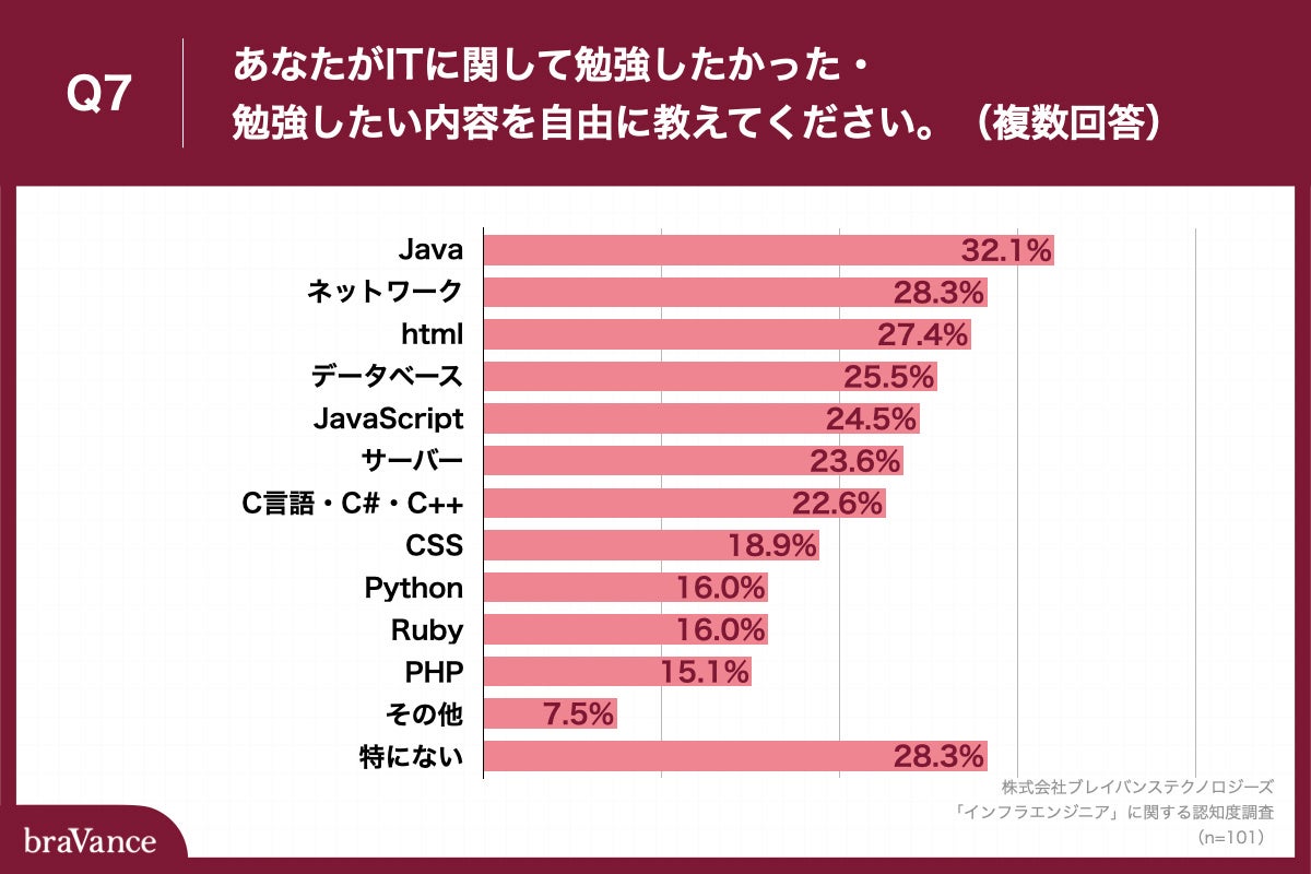 Q7.あなたがITに関して勉強したかった・勉強したい内容を自由に教えてください。（複数回答）