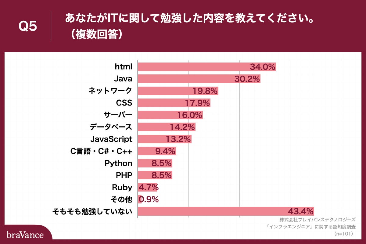 Q5.あなたがITに関して勉強した内容を教えてください。（複数回答）