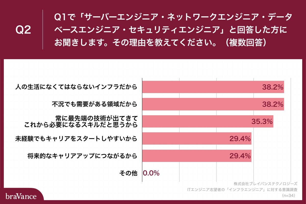 Q2.Q1で「サーバーエンジニア・ネットワークエンジニア・データベースエンジニア・セキュリティエンジニア」と回答した方にお聞きします。その理由を教えてください。（複数回答）