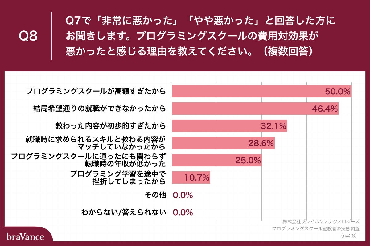 Q8.Q7で「非常に悪かった」「やや悪かった」と回答した方にお聞きします。プログラミングスクールの費用対効果が悪かったと感じる理由を教えてください。（複数回答）