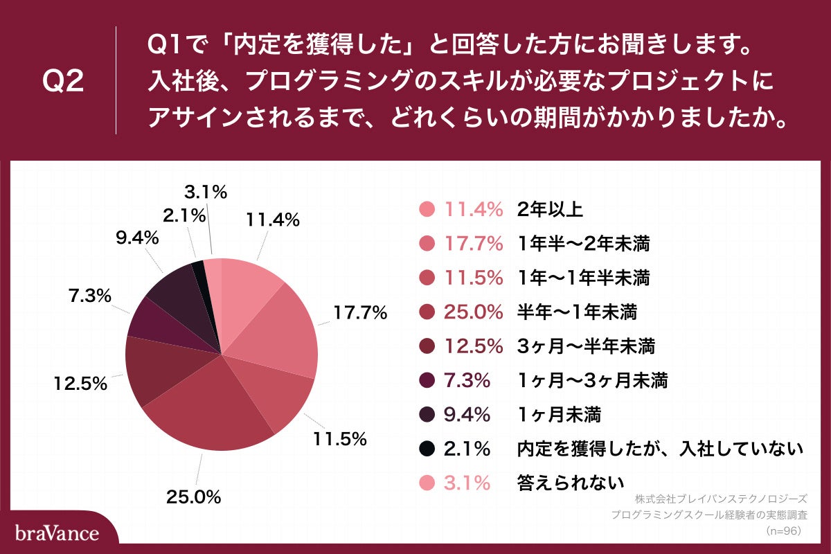 Q2.Q1で「内定を獲得した」と回答した方にお聞きします。入社後、プログラミングのスキルが必要なプロジェクトにアサインされるまで、どれくらいの期間がかかりましたか。