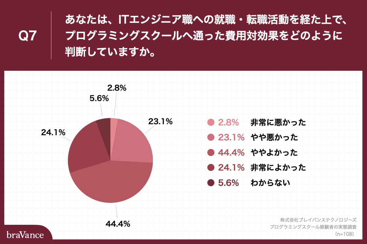 Q7.あなたは、ITエンジニア職への就職・転職活動を経た上で、プログラミングスクールへ通った費用対効果をどのように判断していますか。