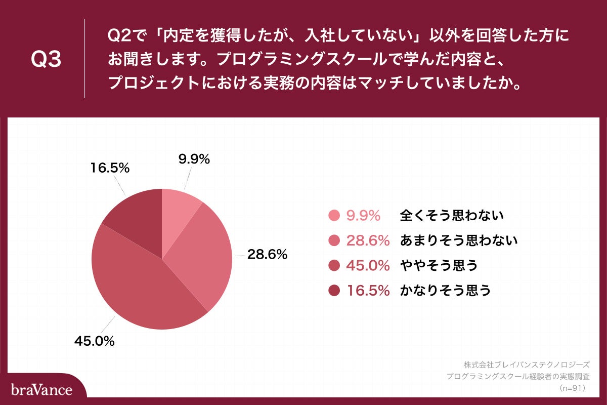 Q3.Q2で「内定を獲得したが、入社していない」以外を回答した方にお聞きします。プログラミングスクールで学んだ内容と、プロジェクトにおける実務の内容はマッチしていましたか。