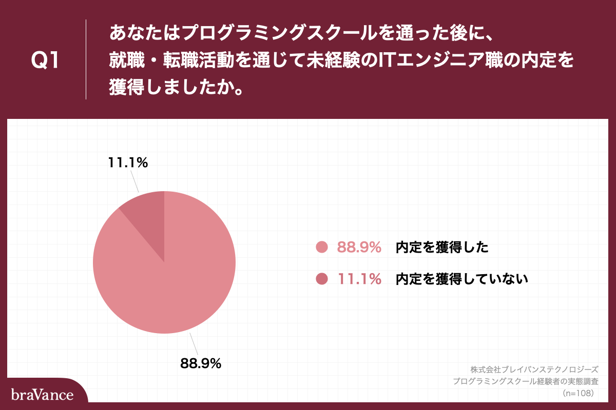 Q1.あなたはプログラミングスクールを通った後に、就職・転職活動を通じて未経験のITエンジニア職の内定を獲得しましたか。
