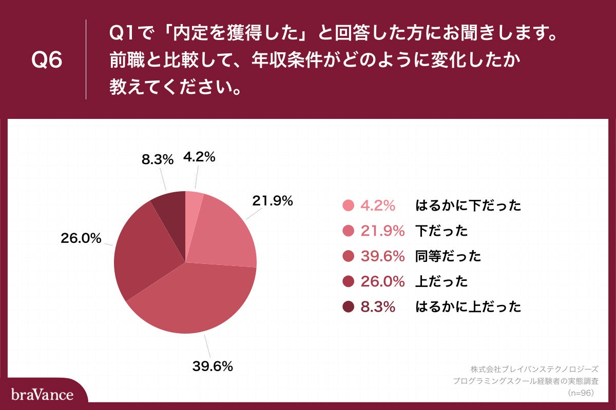 Q6.Q1で「内定を獲得した」と回答した方にお聞きします。前職と比較して、年収条件がどのように変化したか教えてください。