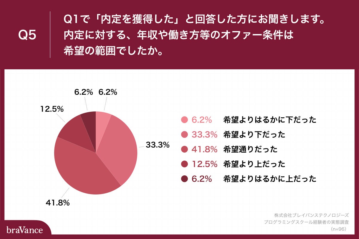 Q5.Q1で「内定を獲得した」と回答した方にお聞きします。内定に対する、年収や働き方等のオファー条件は希望の範囲でしたか。