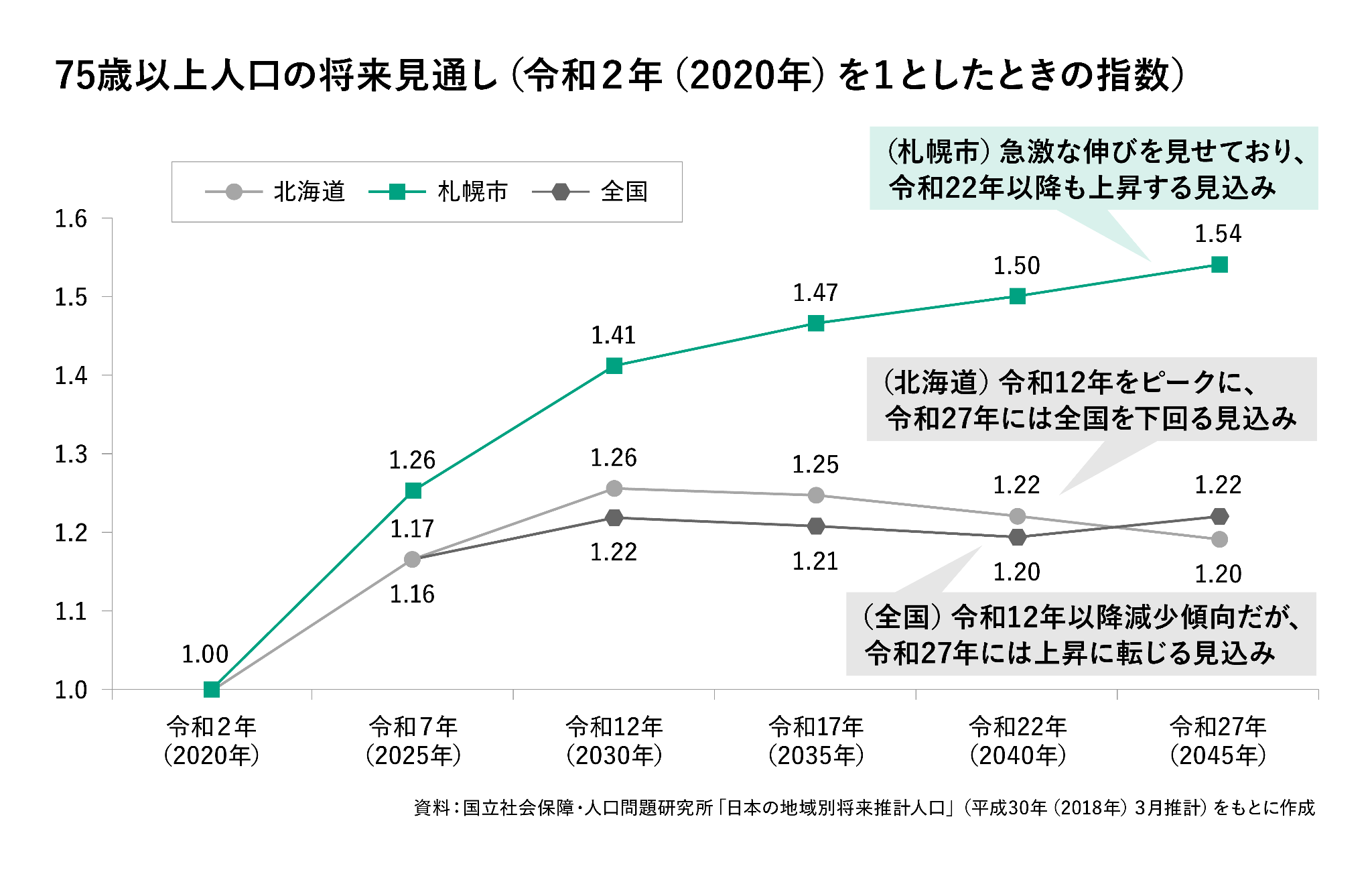 出典：札幌市「札幌市高齢者支援計画2021 第3章 高齢者の現状と課題」