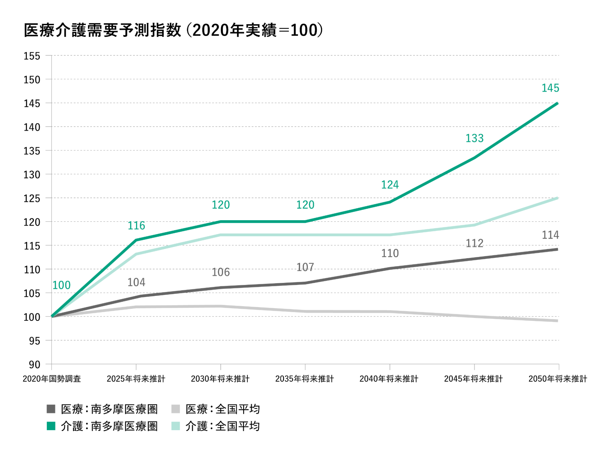 （※）出典：地域医療情報システム（日本医師会）を利用し、作成。