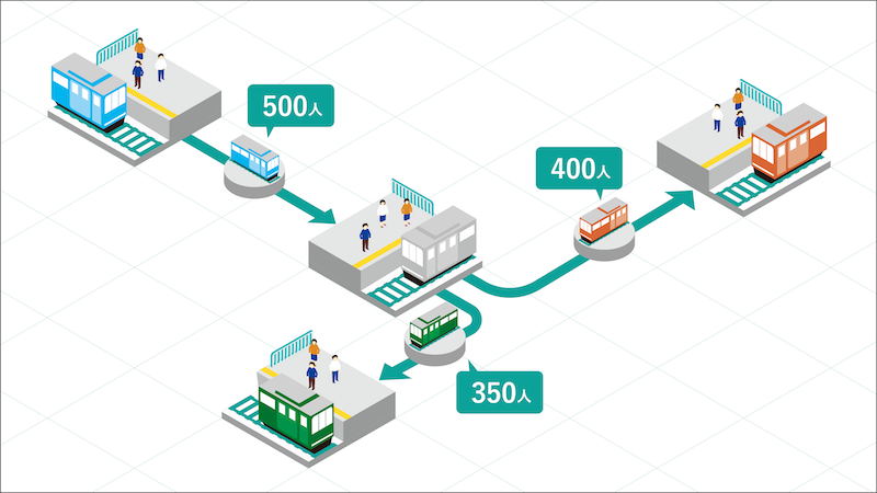 【交通施設OD量調査】お客さまが指定した交通施設（空港や高速道路インターチェンジ、鉄道の駅）を出発・到着・通過した点として、交通施設間の移動を推計して提供