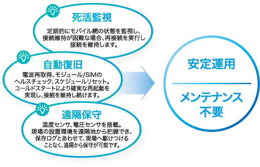 自己復帰が可能な機能「ASC（Autonomous Stable Connection）」
