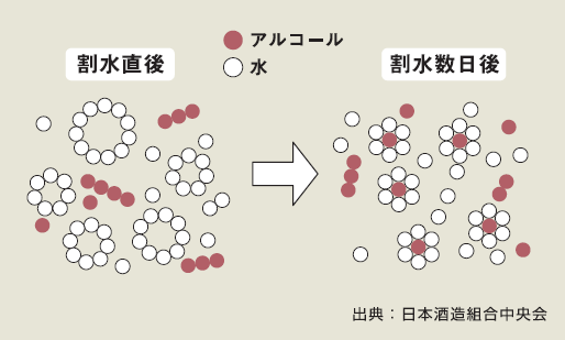 分子レベルで見るアルコールと水のなじみ