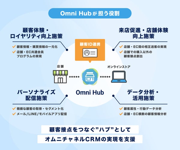 Omni Hubの役割イメージ