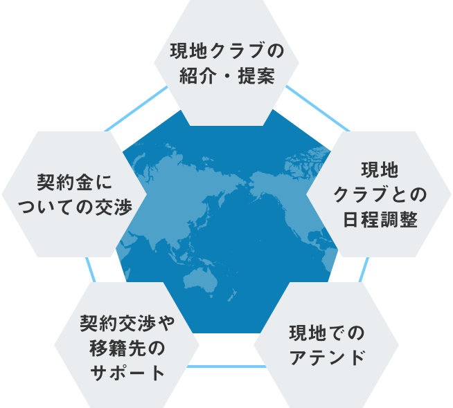 エージェントの役割について