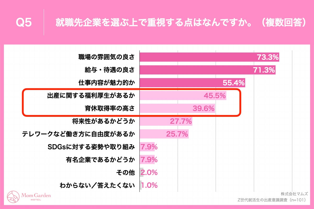 「Q5.就職先企業を選ぶ上で重視する点はなんですか。（複数回答）」