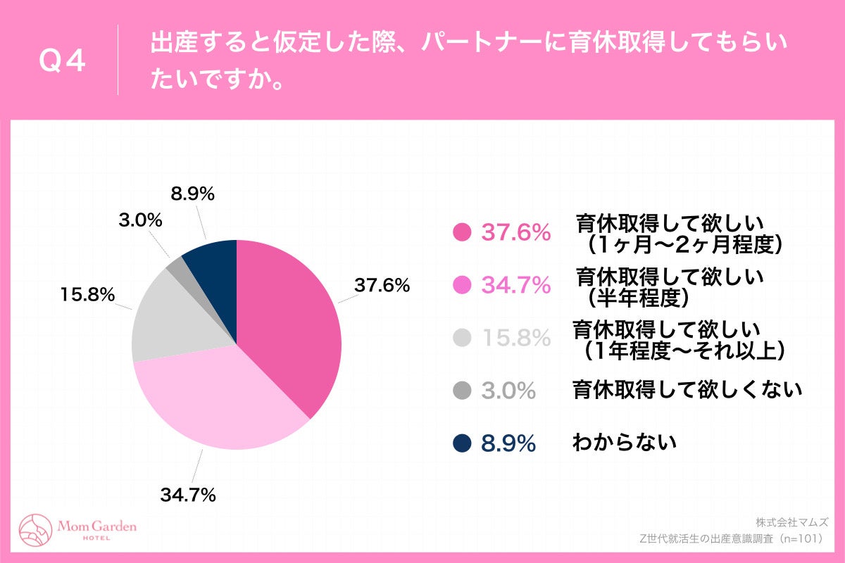 Z世代の23卒就活生女性へ出産意識調査 子ども人口41年連続減少の一方で 約7割が 将来子ども を持ちたい と意欲 就職先企業選定軸 出産に関する福利厚生があるか が45 5 株式会社マムズのプレスリリース Z世代の23卒就活生女性へ出産意識調査 子ども人口41年連続減少の一方で 約7割が 将来子ども を持ちたい と意欲 就職先企業選定軸 出産に関する福利厚生があるか が45 5 株式会社マムズのプレスリリース