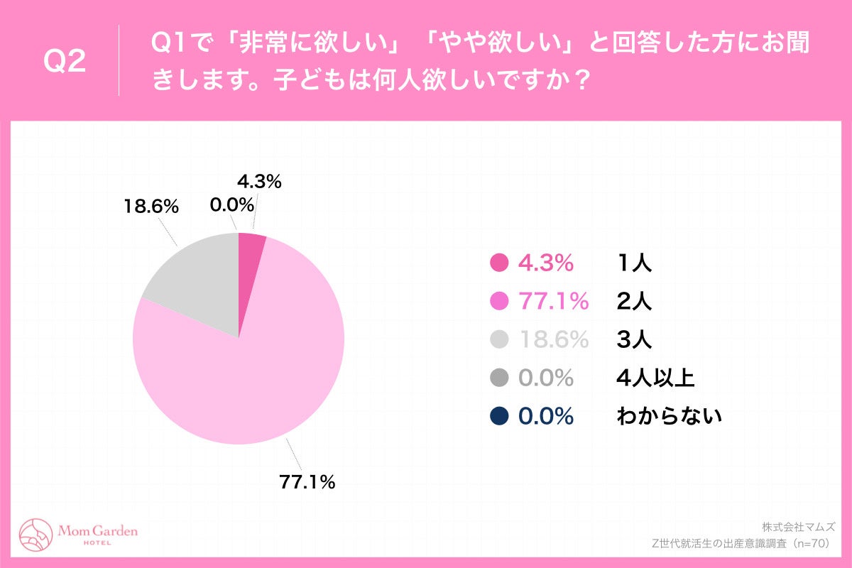 「Q2.子どもは何人欲しいですか？」