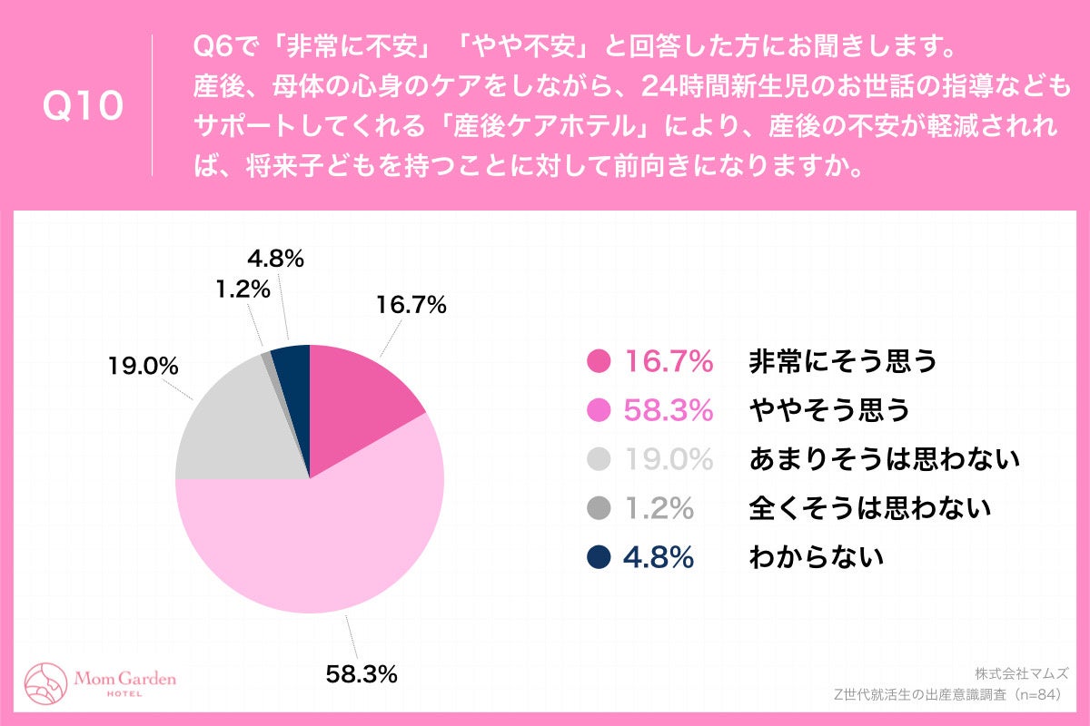 「Q10.産後、母体の心身のケアをしながら、24時間新生児のお世話の指導などもサポートしてくれる「産後ケアホテル」により、産後の不安が軽減されれば、将来子どもを持つことに対して前向きになりますか。」