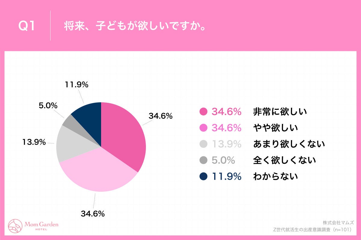 Z世代の23卒就活生女性へ出産意識調査 子ども人口41年連続減少の一方で 約7割が 将来子ども を持ちたい と意欲 就職先企業選定軸 出産に関する福利厚生があるか が45 5 株式会社マムズのプレスリリース Z世代の23卒就活生女性へ出産意識調査 子ども人口41年連続減少の一方で 約7割が 将来子ども を持ちたい と意欲 就職先企業選定軸 出産に関する福利厚生があるか が45 5 株式会社マムズのプレスリリース
