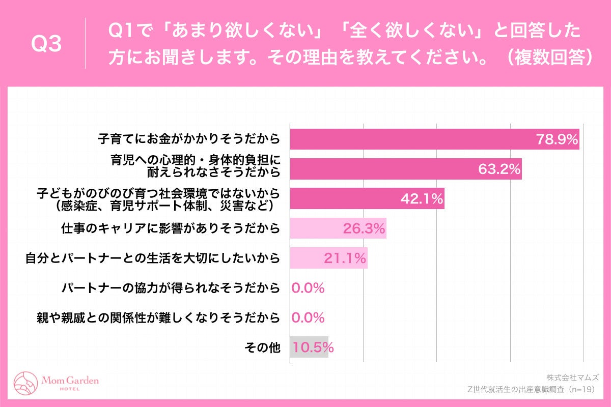 「Q3.その理由を教えてください。（複数回答）」