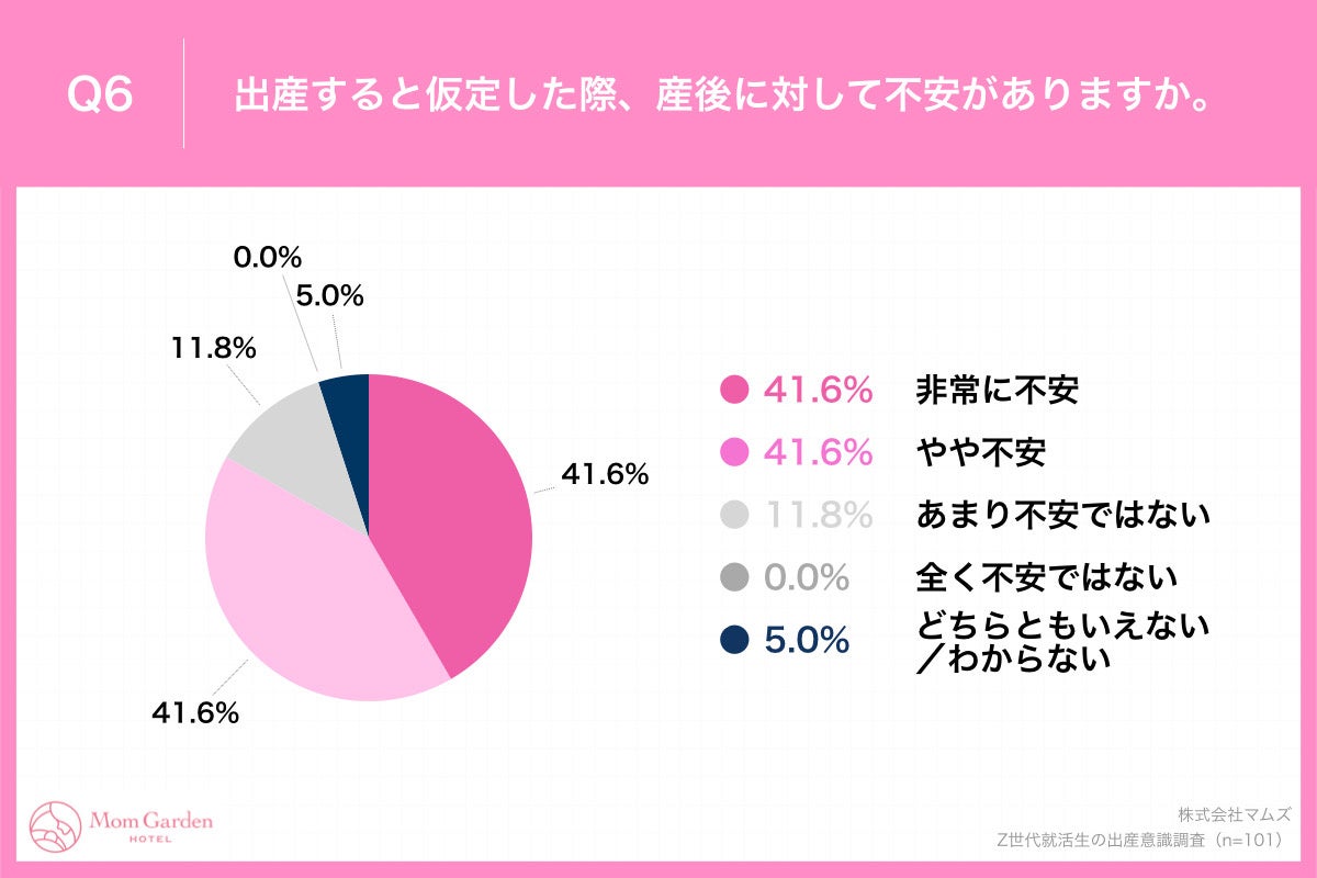  「Q6.出産すると仮定した際、産後に対して不安がありますか。」
