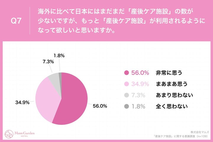 Q7.海外に比べて日本にはまだまだ「産後ケア施設」の数が少ないですが、もっと「産後ケア施設」が利用されるようになって欲しいと思いますか。