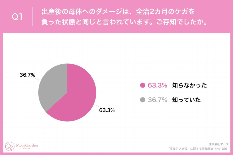 Q1.出産後の母体へのダメージは、全治2カ月のケガを負った状態と同じと言われています。ご存知でしたか。