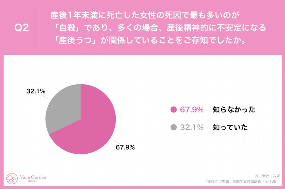 Q2.産後1年未満に死亡した女性の死因で最も多いのが「自殺」であり、多くの場合、産後精神的に不安定になる「産後うつ」が関係していることをご存知でしたか。