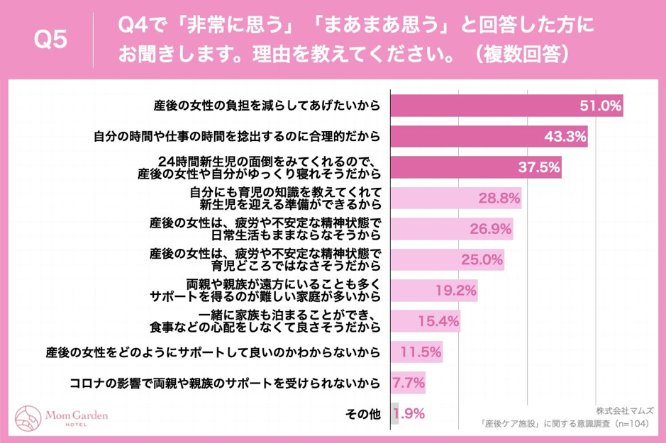 Q5.Q4で「非常に思う」「まあまあ思う」と回答した方にお聞きします。理由を教えてください。（複数回答）
