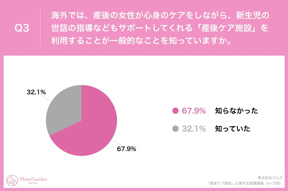Q3.海外では、産後の女性が心身のケアをしながら、新生児の世話の指導などもサポートしてくれる「産後ケア施設」を利用することが一般的なことを知っていますか。