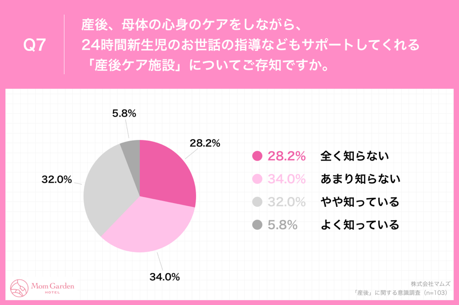 Q7.産後、母体の心身のケアをしながら、24時間新生児のお世話の指導などもサポートしてくれる「産後ケア施設」についてご存知ですか。
