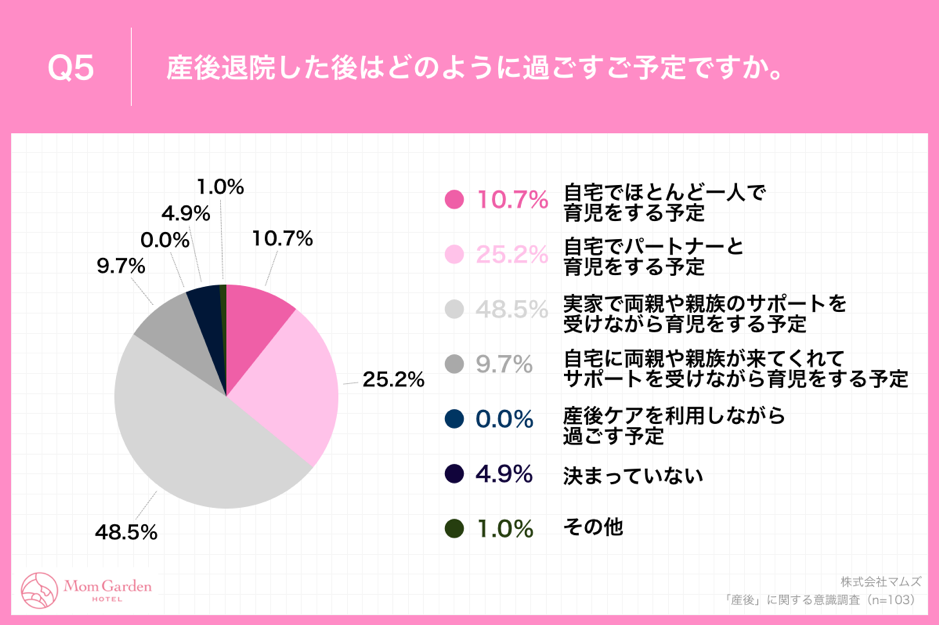 Q5.産後退院した後はどのように過ごすご予定ですか。