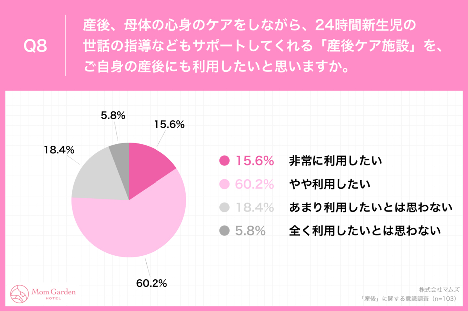 Q8.産後、母体の心身のケアをしながら、24時間新生児の世話の指導などもサポートしてくれる「産後ケア施設」を、ご自身の産後にも利用したいと思いますか。