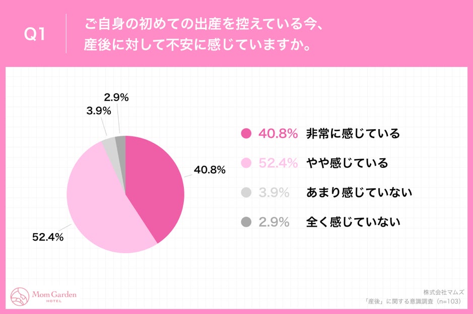 初めての出産 妊娠中女性の93 2 が 産後 を不安視 3人に1人が 産後の不安が原因で 妊娠 を躊躇した経験も 株式会社マムズのプレスリリース 初めての出産 妊娠中女性の93 2 が 産後 を不安視 3人に1人が 産後の不安が原因で 妊娠 を躊躇した経験も 株式会社マムズのプレスリリース
