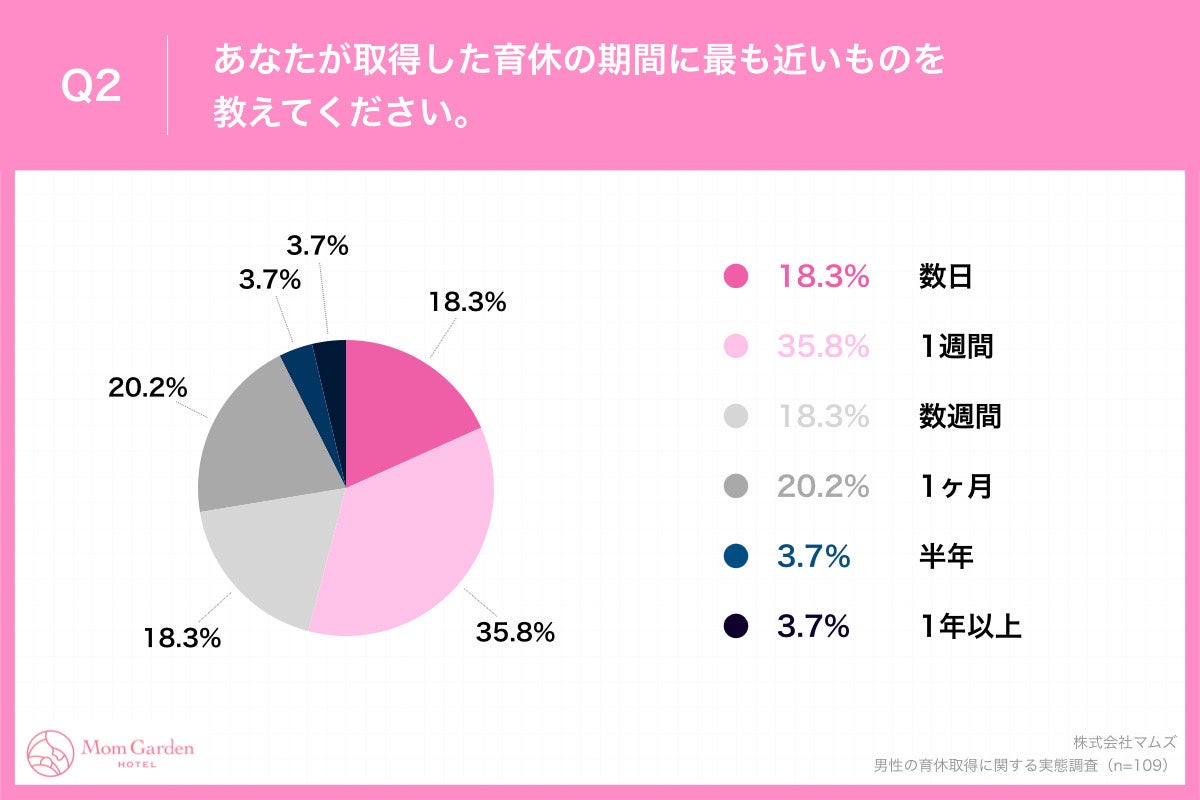  「Q2.あなたが取得した育休の期間に最も近いものを教えてください。」