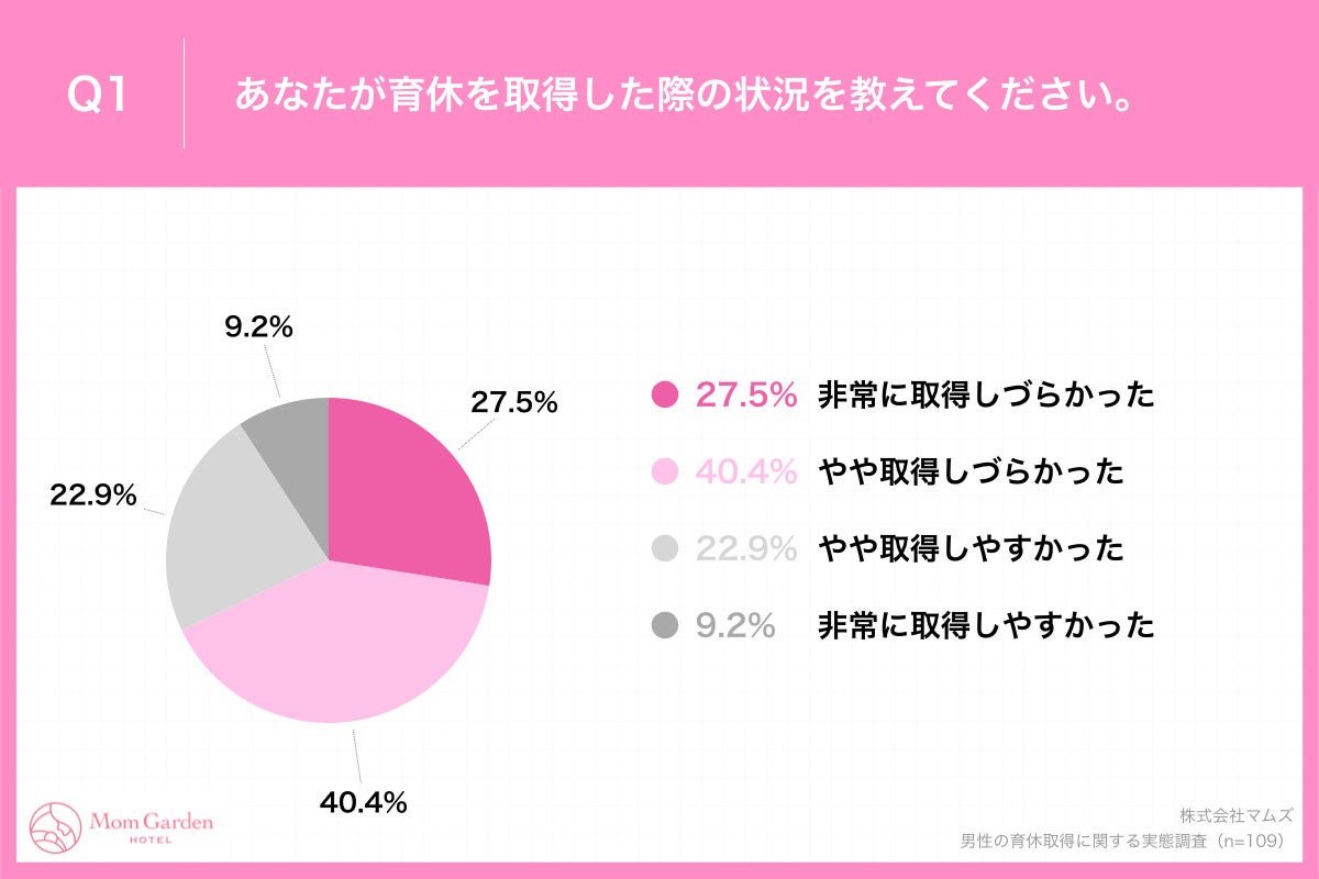  「Q1.あなたが育休を取得した際の状況を教えてください。」