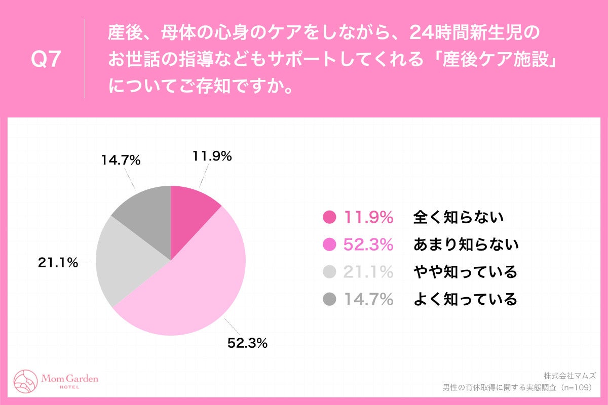   「Q7.産後、母体の心身のケアをしながら、24時間新生児のお世話の指導などもサポートしてくれる「産後ケア施設」についてご存知ですか。」