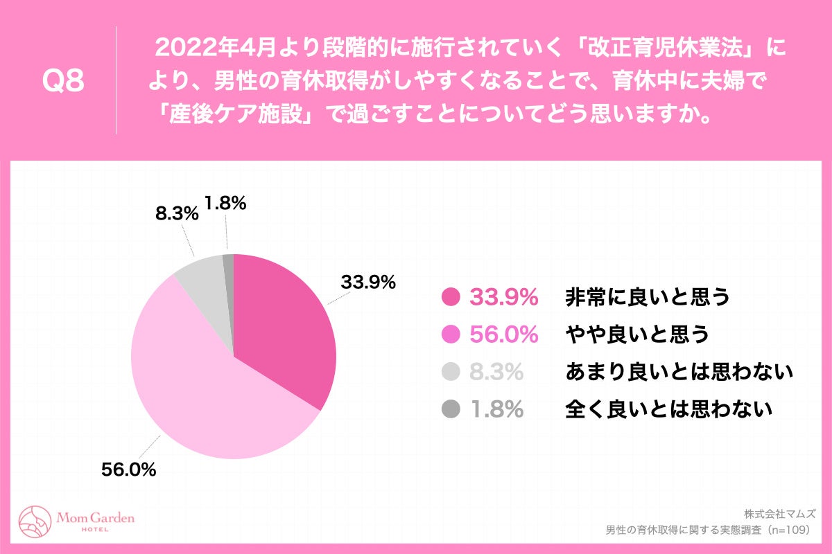 「Q8.2022年4月より段階的に施行されていく「改正育児休業法」により、男性の育休取得がしやすくなることで、育休中に夫婦で「産後ケア施設」で過ごすことについてどう思いますか。」