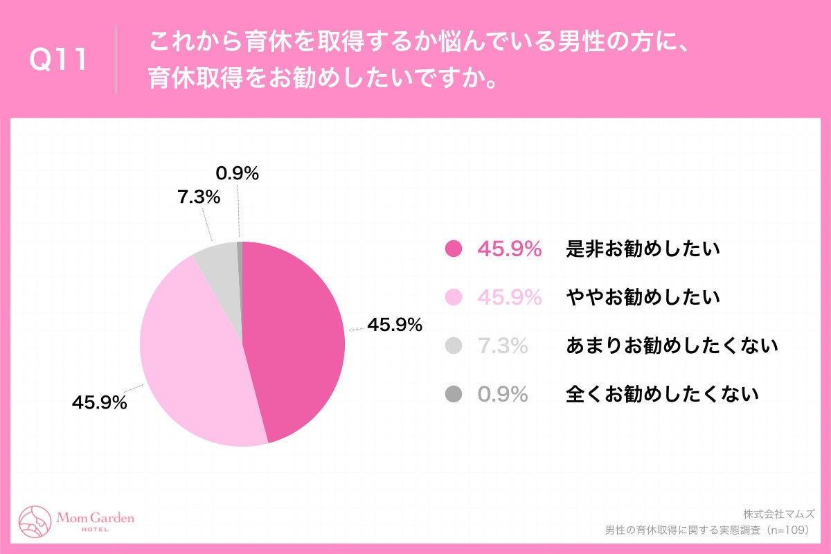 「Q11.これから育休を取得するか悩んでいる男性の方に、育休取得をお勧めしたいですか。」