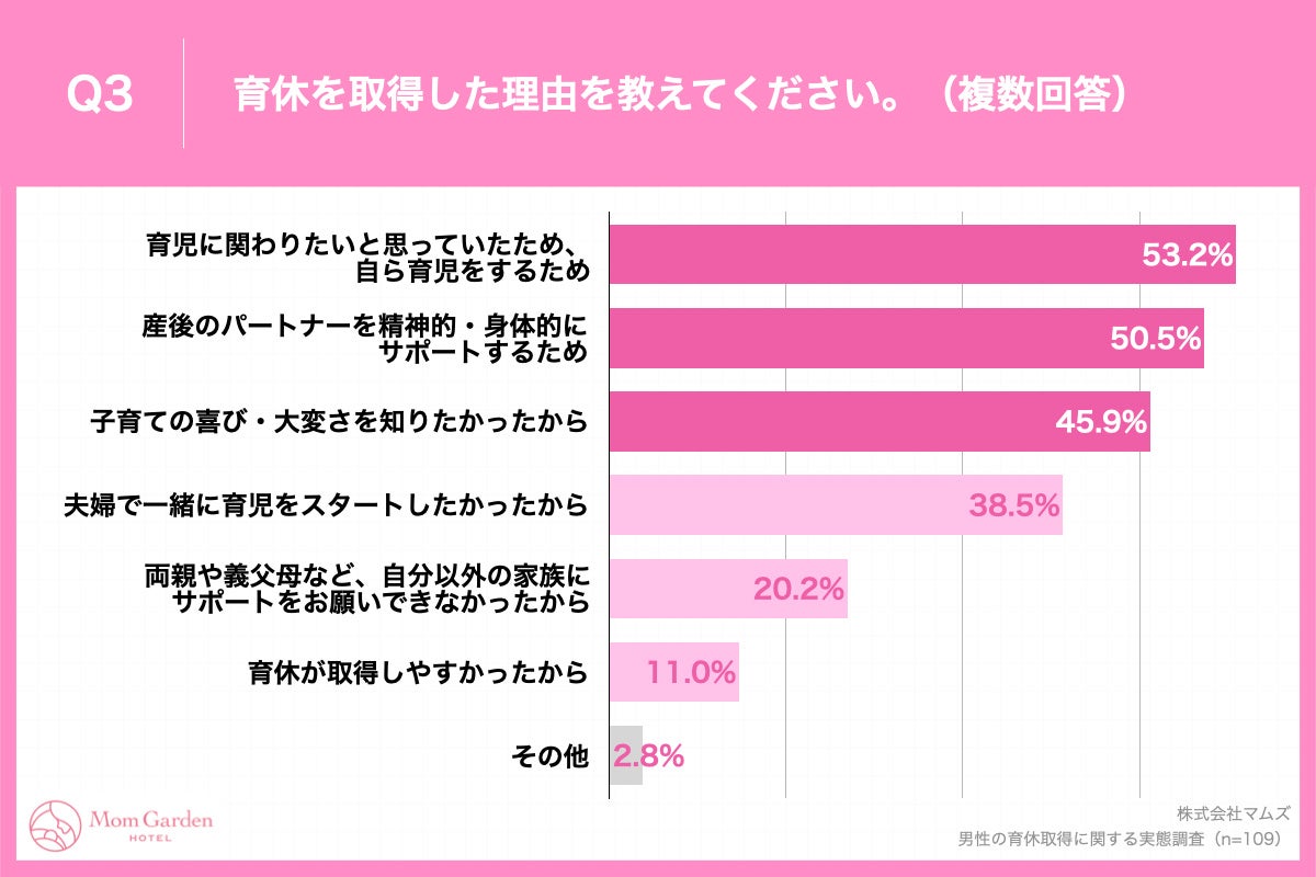「Q3.育休を取得した理由を教えてください。（複数回答）」