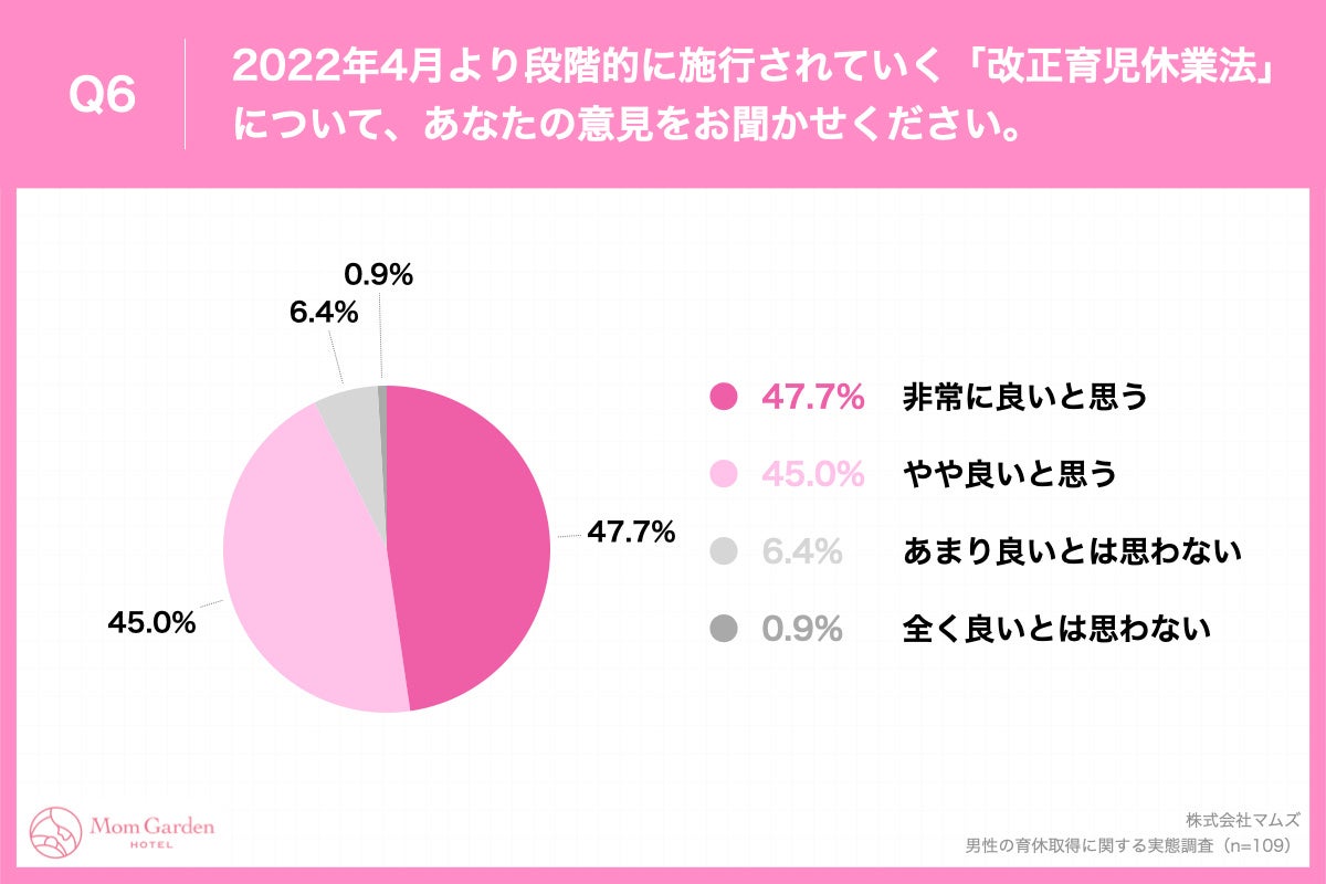 「Q6.2022年4月より段階的に施行されていく「改正育児休業法」について、あなたの意見をお聞かせください。」