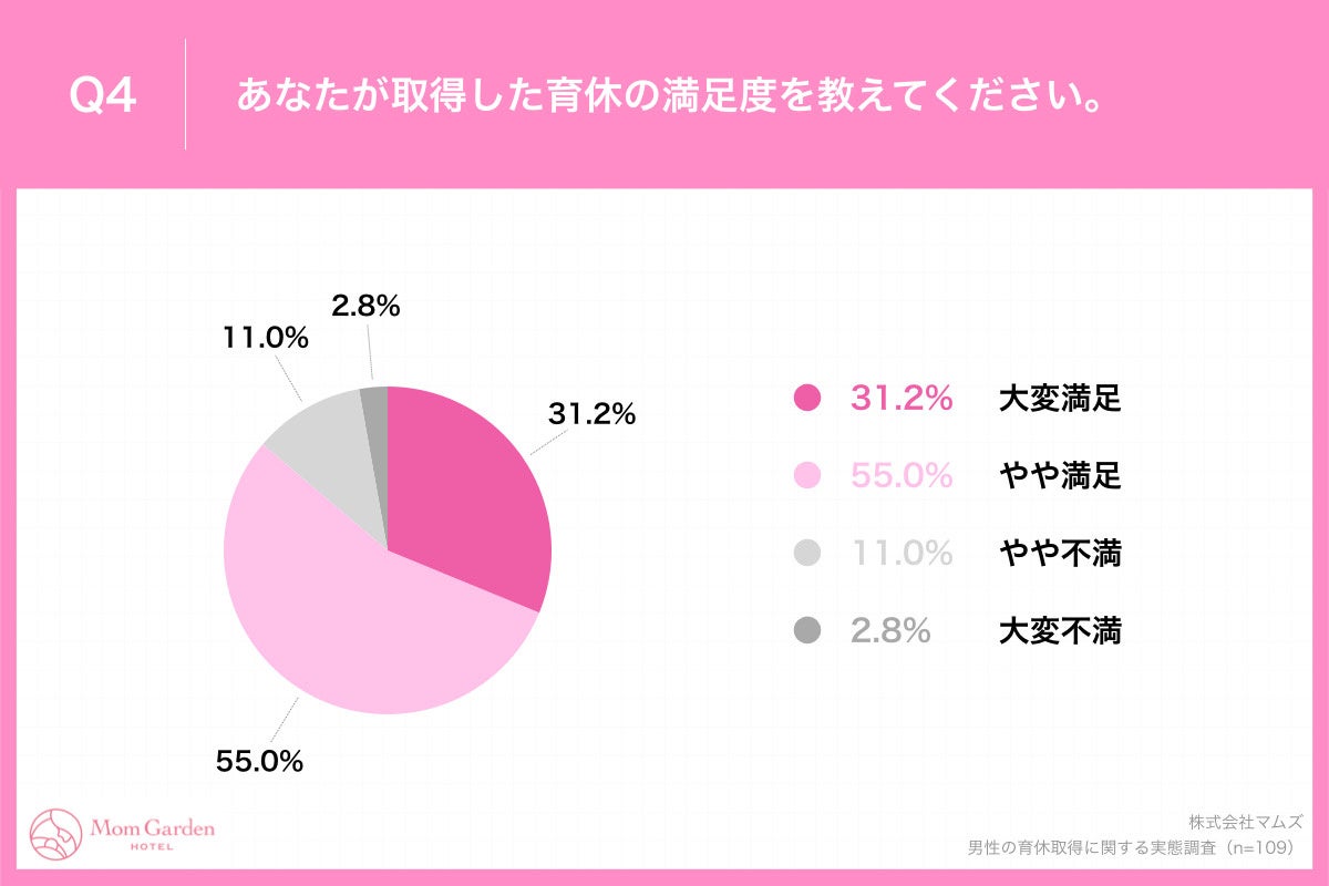  「Q4.あなたが取得した育休の満足度を教えてください。」