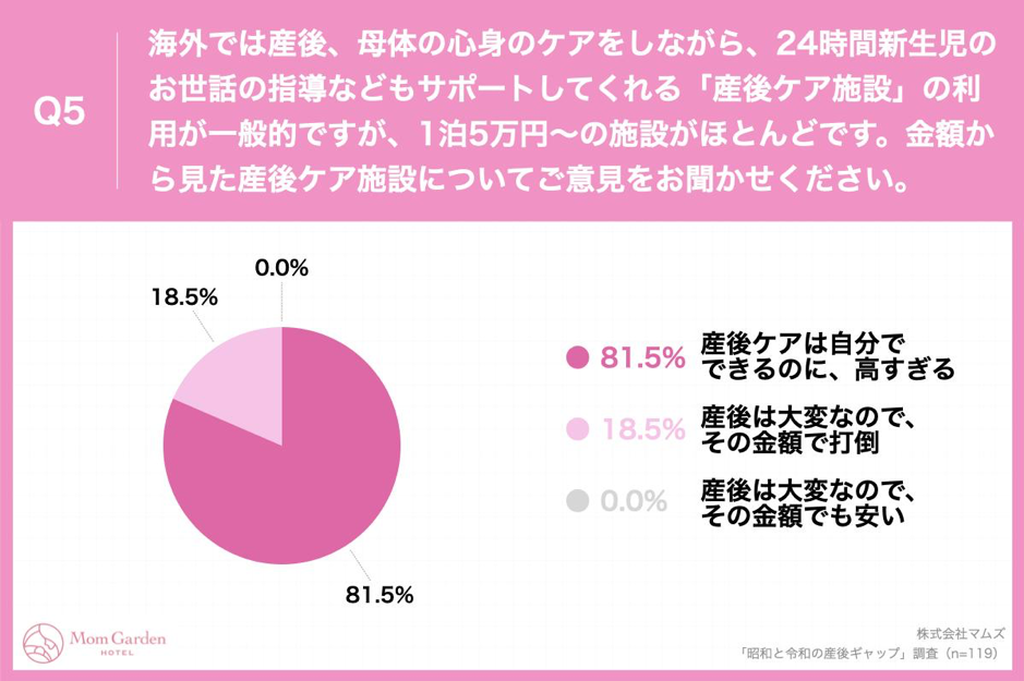 Q5.海外では産後、母体の心身のケアをしながら、24時間新生児のお世話の指導などもサポートしてくれる「産後ケア施設」の利用が一般的ですが、1泊5万円〜の施設がほとんどです。金額から見た産後ケア施設についてご意見をお聞かせください。