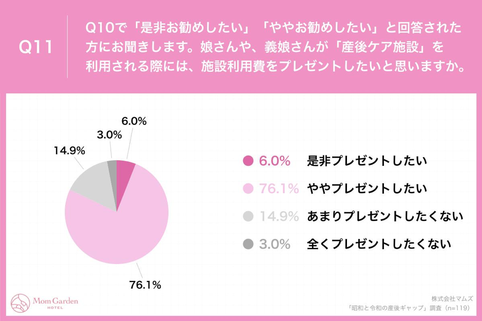 Q11.娘さんや、義娘さんが「産後ケア施設」を利用される際には、施設利用費をプレゼントしたいと思いますか。