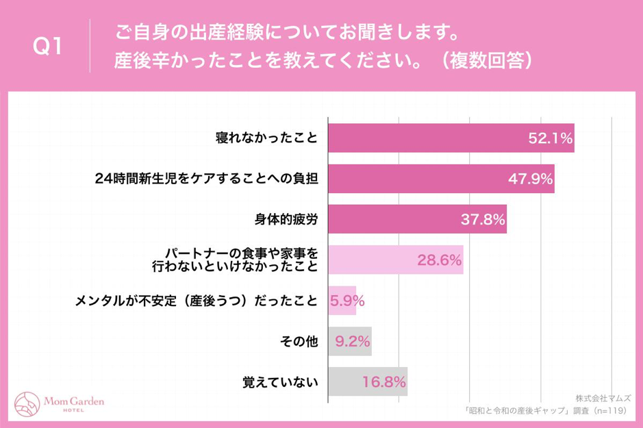 Q1.ご自身の出産経験についてお聞きします。産後辛かったことを教えてください。（複数回答）