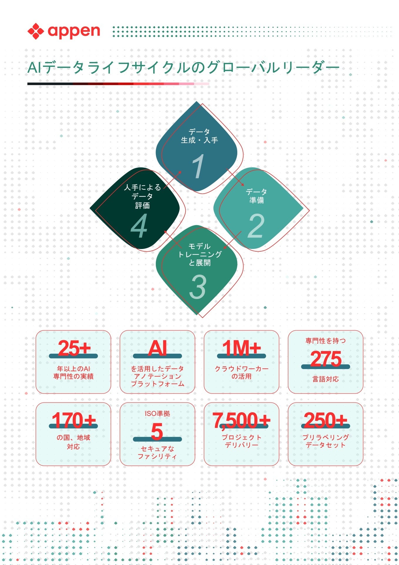 AIデータライフサイクルのグローバルリーダー