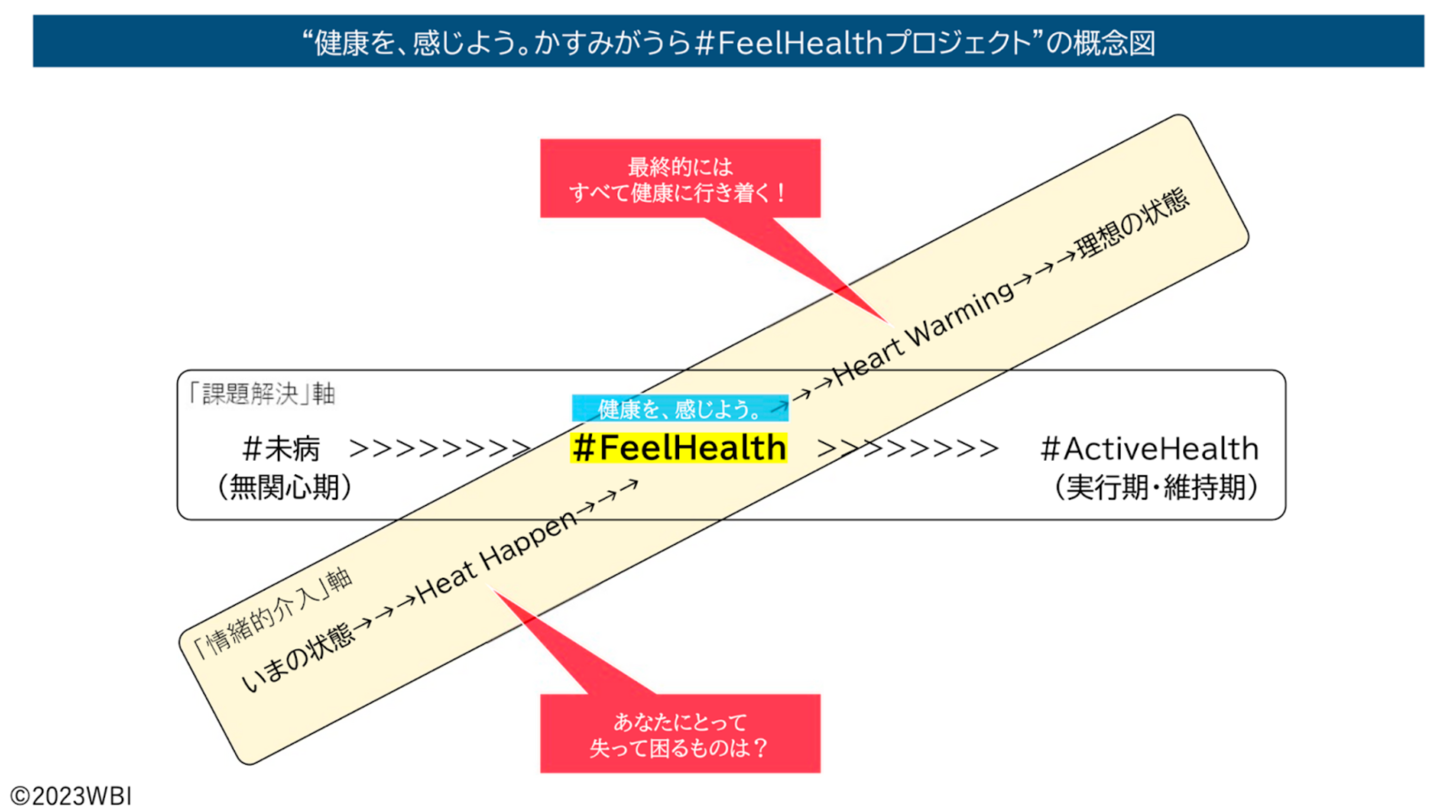 健康無関心層がターゲット。｢健康を、感じよう。かすみがうら