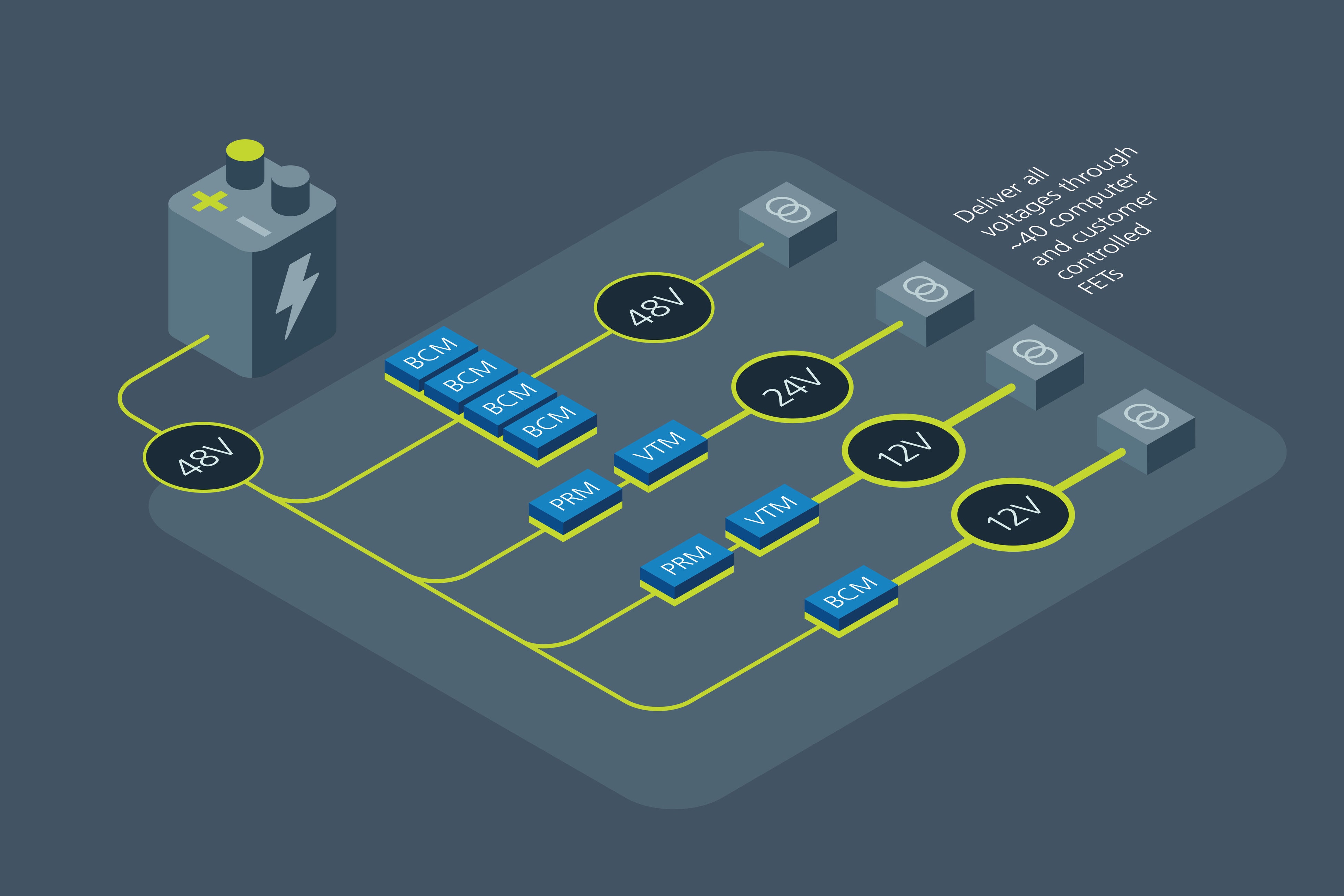 コディアックは、Vicorの電源モジュールBCM6123、PRM、VTMを用いて、12V、24V、48Vの電力供給バスを作り、ミッションクリティカルなセンサーに給電しています。