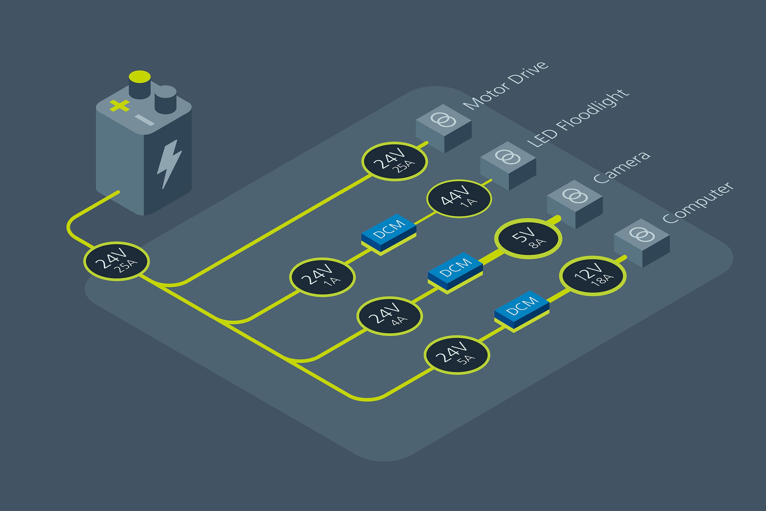 ナイトスコープ社のASRには、LIDAR、GPS、ソナー、IMU、4Kカメラ、Hi-Fiオーディオが搭載されており、Vicorの高電力密度の電源モジュールを用いて、これらの負荷に電力を供給しています。